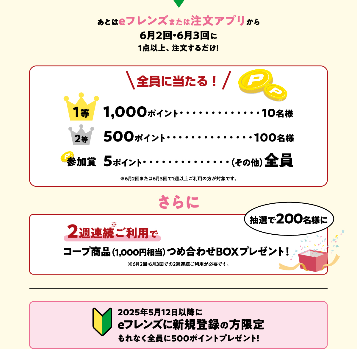 あとはeフレンズまたは注文アプリから６月２回・６月３回に１点以上、注文するだけ！　全員に当たる！　１等　1,000ポイント　10名様　２等　500ポイント　100名様　参加賞　5ポイント　（その他）全員　※6月2回または6月3回で1週以上ご利用の方が対象です。さらに２週連続ご利用で　抽選で200名様に　コープ商品（1,000円相当）つめ合わせBOXプレゼント！※6月2回・6月3回での2週連続ご利用が必要です。2025年5月12日以降にeフレンズに新規登録の方限定もれなく全員に500ポイントプレゼント！