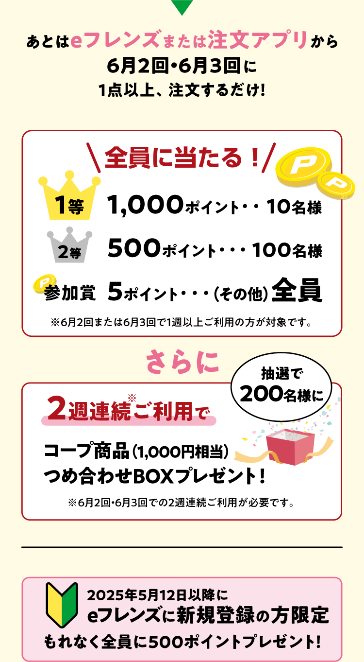 あとはeフレンズまたは注文アプリから６月２回・６月３回に１点以上、注文するだけ！　全員に当たる！　１等　1,000ポイント　10名様　２等　500ポイント　100名様　参加賞　5ポイント　（その他）全員　※6月2回または6月3回で1週以上ご利用の方が対象です。さらに２週連続ご利用で　抽選で200名様に　コープ商品（1,000円相当）つめ合わせBOXプレゼント！※6月2回・6月3回での2週連続ご利用が必要です。2025年5月12日以降にeフレンズに新規登録の方限定もれなく全員に500ポイントプレゼント！
